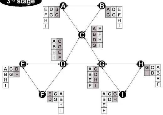 図 ö . á`ði) ú²JF2W,ÿP+3+Á2W, メッセージを用いた名前情報収集： ã 回目 のリストへの登録を避けることにより自ノード内での名前の一貫性を保つ． '*)a'*PRQTS プロトコルでは， QRüb)¿uú²JFQ, メッセージを受信した場合必ず名前を変更しなければ ならない．図 ö .åé にも示されている通り， QRü1)¿uú²JFQ, メッセージは次の二つの場合に 送信される． ( 自ノードと重複した名前を通知する S+/úûúÄü メッセージを受信した場合 ( 自ノード