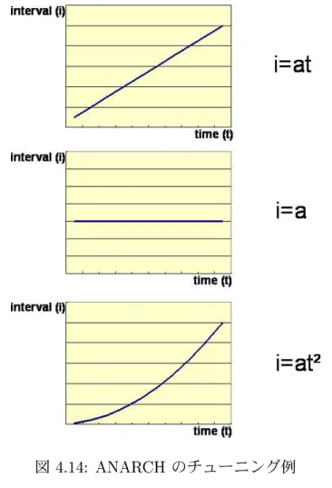 図 ö . á ö ) '*)'PRQTS のチューニング例 ( S+ÁúûúÄü メッセージを送信する間隔の広げ方 ')'*PTQTS では，時間の経過に伴って S+/úÄúÄü メッセージをブロードキャストす る間隔を変化させていく．変化のさせ方の例を図 ö 