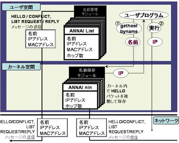 図 mW. á*) ')'*PTQTS システムアーキテクチャ げる前に中身の複製を保存する．これは，既存のユーザプログラムから ')'PRQTS で 提供する名前の利用を可能にするためである． ë22 名前空間 '*)a'*PRQTS ではフラットな名前を利用した．ユーザは ã ð 文字までの範囲で好みの名 前を利用することができる．使用できる文字に特に制限はない． ë2\ !"ñ!#ïóòô アドレス帳機能 '*)a'*PRQTS アドレス帳機能によって， &amp;('aQ アドレスを指標と