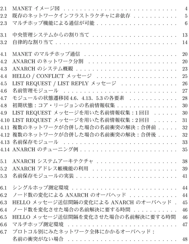 図 目 次 ãW. á &amp;('*)+-, イメージ図 ââeââeâeââeââeâbââeâeââeââeâeââeâbââeââeâeââ ö ãW.äã 既存のネットワークインフラストラクチャに非依存 âeââeâbââeââeâeââ m ãW.ål マルチホップ機能による通信が可能 âeâbââeâeââeââeâeââeâbââeââeâeââ é lY