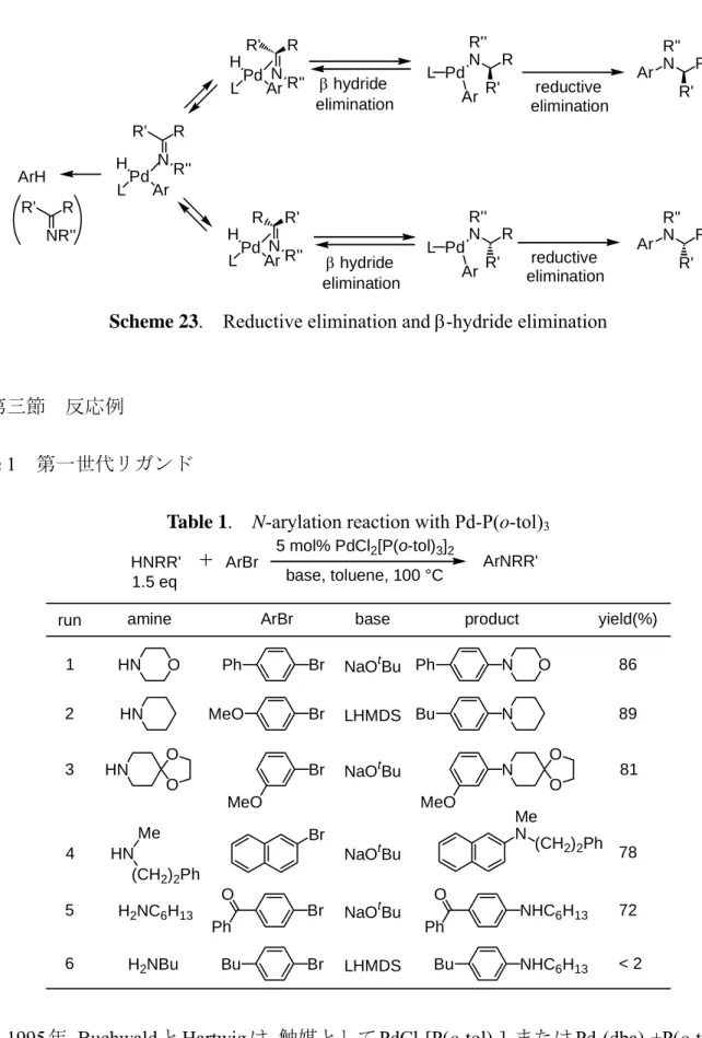 Table 1.  N-arylation reaction with Pd-P(o-tol) 3
