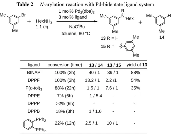 Table 2 に様々な二座配位子を比較した Buchwald らによる結果を示す 33a,b) 。BINAP の有効性が高く、収率が最も高い。DPPF は還元的脱離を促進するが、アリレーショ ンが 2 回起こった化合物 15 も多く生成する。その他の二座配位子は有効ではない。 