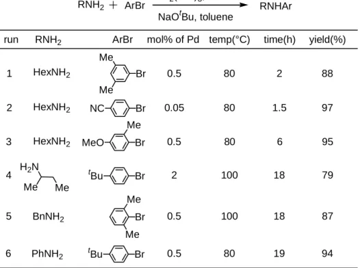 Table 3. N-arylation reaction with Pd-BINAP 