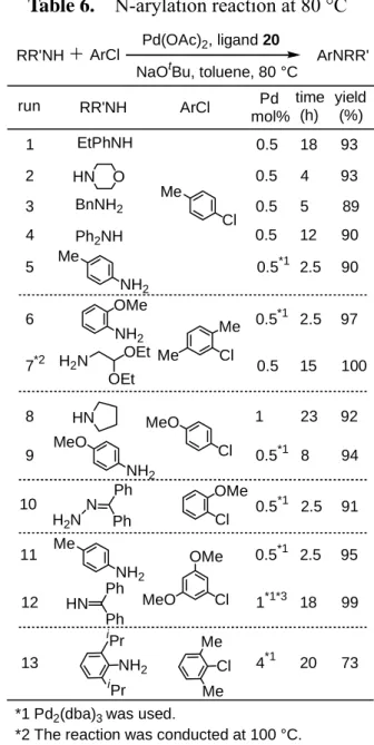 Table 5. N-arylation reaction at rt.          Table 6.    N-arylation reaction at 80 °C 