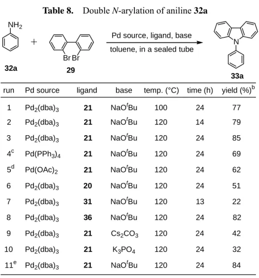 Table 8.  Double  N-arylation of aniline 32a 