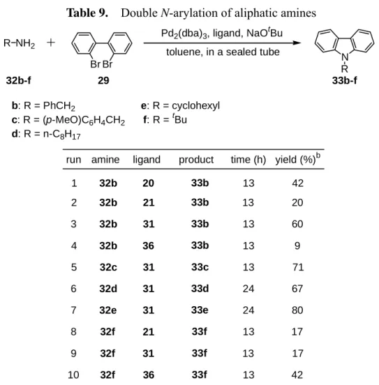 Table 9.  Double  N-arylation of aliphatic amines 