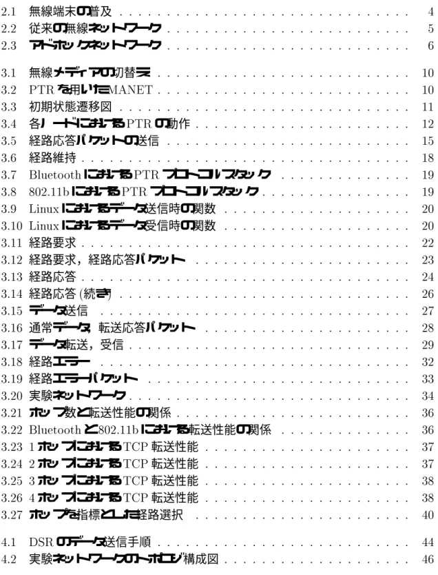 図 目 次  無線端末の普及 3  従来の無線ネットワーク 4 アドホックネットワーク 6 無線メディアの切替え   を用いた      初期状態遷移図   3 各ノードにおける  の動作   4 経路応答パケットの送信 4  6 経路維持   7  における  プロトコルスタック 5  における  プロトコルスタック 5  5 8 $ におけるデータ送信時の関数  8 $ におけるデータ受信時の関数  経路要求  経路要求，経路応答パケット    経路応答 3  3 経路応答 続き  6  4 データ送信