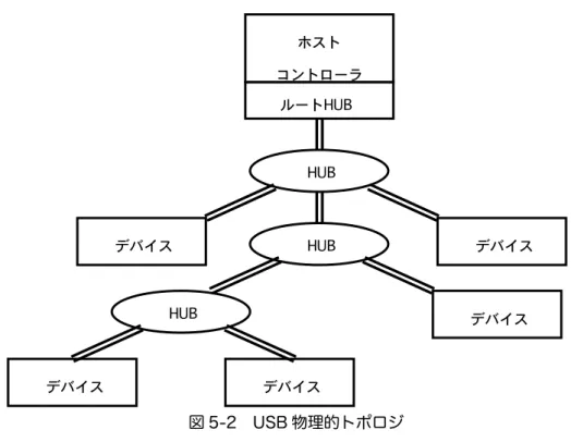 図 5-2 USB 物理的トポロジ 5-1-3-2  論理的なバストポロジ  前述の通り、バストポロジは階段状のスター型をとる。論理的なバストポロジにおいてはハ ブの存在が削除され、１つのホストと複数のデバイスを接続している１対多通信のように抽象 化される。この抽象化は、ホストとハブの処理によって実現されている。よって USB デバイ スを利用するホストのデバイスドライバを作成する場合にはデバイスごとに独立したソフトウ エアとして用意する。 図 5-3 USB 論理的トポロジ論理デバイスホスト論理デバイス論