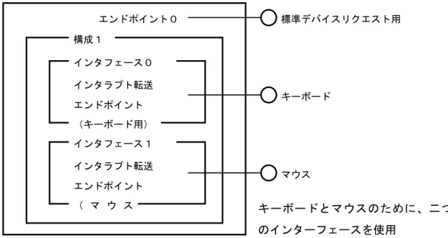 図 5-5 複数のインタフェースを持つ USB プリンタデバイス構成 このように複数の構成を持たせることによりエンドポイントやインタフェースの組み合わせが 異なるようなデバイス構成を排他的に切り替えるようなデバイスが実現できる。 5-1-8  プロトコルデザイン  USB システムにおいては、通信はホストの USB のプロトコルスタックが主導権を握ってい る。即ち、たとえデバイス側からデータを転送する場合においてもホストがデバイスに対して バスの使用権を与えてからデバイスがデータを送信します。  USB バ