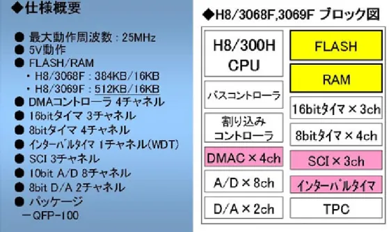 図 5-8 H8-3069 ブロック図 前身の H8  3068 より ROM が 512Kbytes に拡張され、また内蔵フラッシュロムへの書き込 み時間が改善され、使いやすいチップとなっている。 今回、動作周波数は 20MHz にて実装した。 5-4-2 RTL について  Ethernet コントローラとして比較的情報ソースの多い NE2000 互換のコントローラを選択 した。ただしネットワークコントローラにはメモリなどの周辺ペリフェラルが必要であり、ま た部品の入手も困難なために、これらの問題をクリ