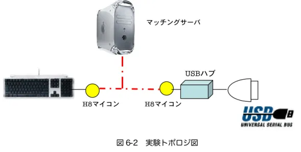 図 6-2 実験トポロジ図