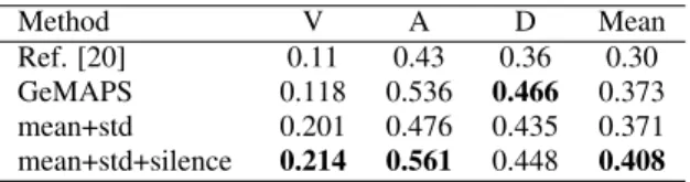 Table 2: Results of dimensional emotion recognition by various methods measured in CCC scores; V: valence; A: arousal; D:
