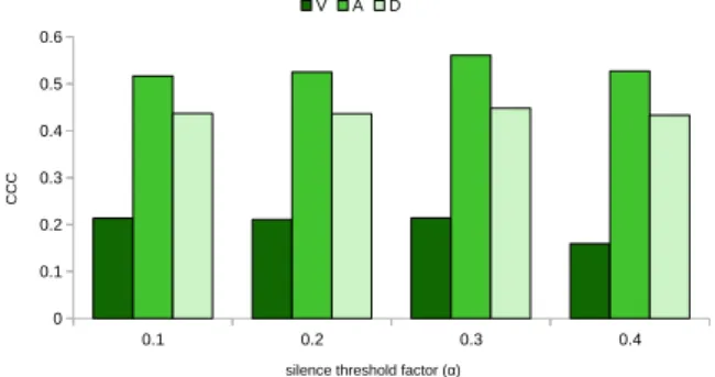 Figure 3: RMS energy of corresponding frames with X rms and threshold lines for different silence threshold factors.