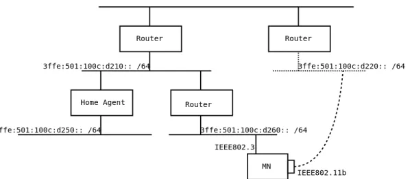 図 8.3: 評価を行ったネットワークの構成 また，MN 及びホームエージェントの構成を表 8.2.1に示す．