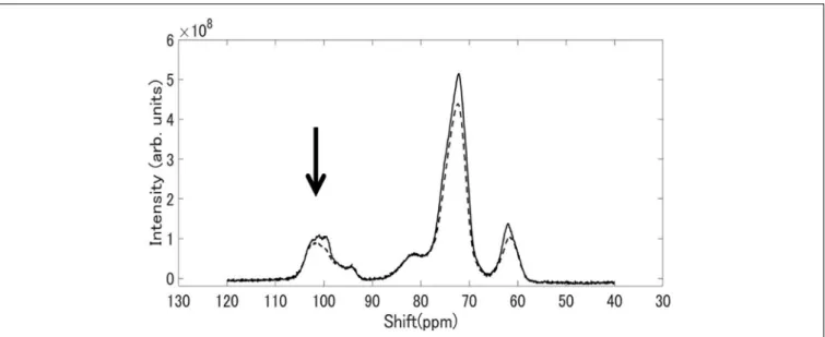FIGURE 8 | 13 C CP/MAS NMR spectra of starch granules in mature kernels from a be2b mutant line, EM10 (dashed curve) and its host wild-type japonica cultivar Kinmaze (solid curve)
