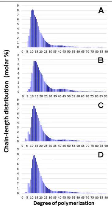 FIGURE 4 | Difference in chain-length distributions of amylopectin from each be2b mutant line, EM10 compared to Kinmaze