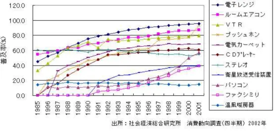 図 1.2: 家電機器の普及率 図 1.3: インターネット普及状況 1.2 本研究の目的 本研究では家電機器のネットワーク化の動向に着目し, 家電機器を管理, 制御することに よって家庭において電力消費を効率化する統合電力管理機構 USPM システムを構築する 