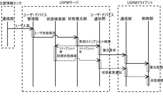 図 4.6: ユーザ入室時の動作 4.4.3 家電機器状態情報 各家電機器は状態が変化する毎にサーバに向けて変更後の状態を送信する. 各家電機器 自身が知ることのできる状態変化は図 3.1 のうち「停止状態」「スタンバイ状態」と「稼 働状態」である