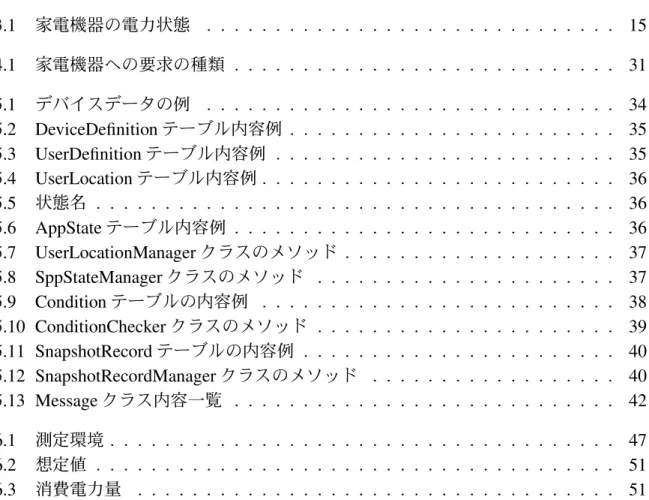 表 目 次 3.1 家電機器の電力状態  15 4.1 家電機器への要求の種類  31 5.1 デバイスデータの例  34 5.2 DeviceDefinition テーブル内容例  35 5.3 UserDefinition テーブル内容例  35 5.4 UserLocation テーブル内容例  36 5.5 状態名  36 5.6 AppState テーブル内容例  36 5.7 UserLocationManager クラスのメソッド  37 5.8 SppStateManager クラスのメソッ