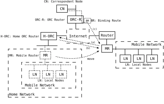 図 3.2 に，ORC の仕組みを示す．ここでは，Mobile Network がホームリンクから 外部リンクに移動している場合を想定する． H-ORC CN Internet BRCN: Correspondent Node