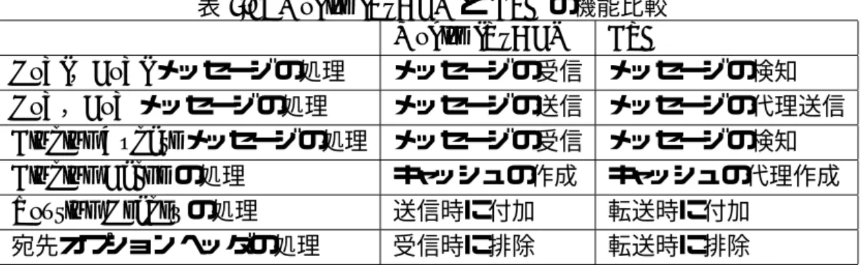 表 5.1: Mobile IPv6 CN と BPA の機能比較 Mobile IPv6 CN BPA