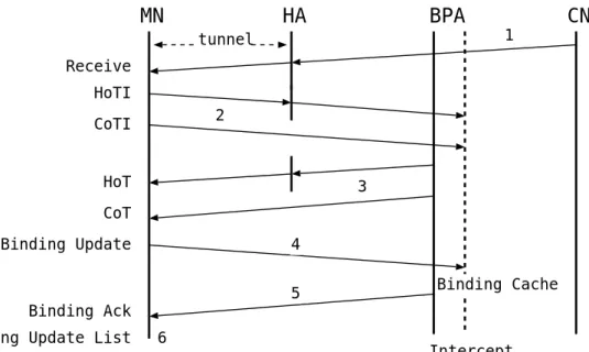 図 5.2: Binding 確立までの通信の流れ 5. BPA は，Binding Update を傍受する．