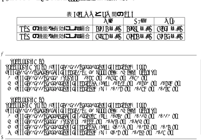 表 7.3: MN と CN 間の RTT