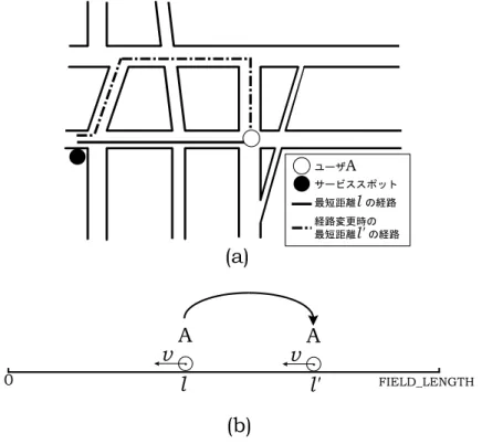 図 i «Åg]c 経路変動 ´ðM¹ のシミュレーションでの再現 ´ðTZ¹ Z[Z 評価方針 HJHLK の定義域変動と傾き変動による待ち時間減少効果を明らかにする． シミュレーションでは，各パラメータに定数を設定して行った．一回のシミュレー ションにおいて，ノード数は f  個とし，これらのタスクが全て完了するまで行う．一 回のシミュレーションを HJHLK ，到着後のリクエスト発行， K  K) ， HNMPUSY]WKZYV[V\Ò^`QSaP[ の 四パターンのスケジューリング方式適用につ
