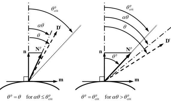 Fig. 2.2 Direction of plastic deformation in the stress space in Kuroda-Tvergaard model.