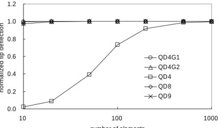 Fig. 3.7 Bending of cantilever beam: normalized tip deflection vs. number of  elements