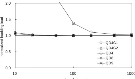 Table 3.3 Buckling of toggle: normalized buckling load respect to number of  elements