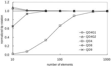 Table 3.5 Rolling-up of plate: normalized tip rotation respect to number of  elements