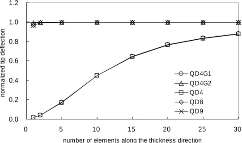 Table 3.7 Bending of thick beam: normalized tip deflection respect to number  of elements