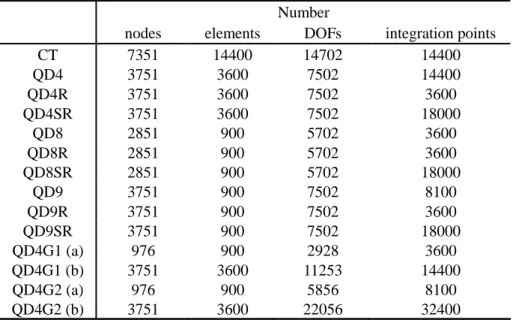Table 4.2 Finite element meshes for each type of element. 