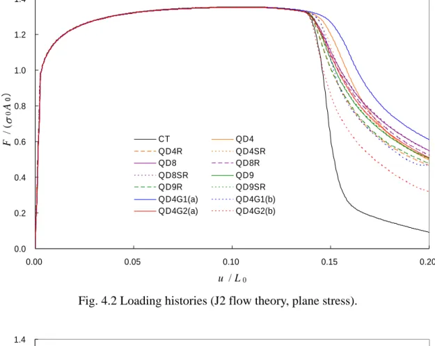 Fig. 4.3 Loading histories around the localization points    (J2 flow theory, plane stress)