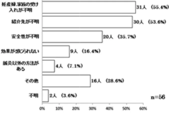 図 12  妊産 した」0 人( (6)   アンケー   「産科領域 婦への鍼灸治 られ(p =0.0 療の効果が 灸を紹介し   また、 「自 灸治療の紹介 （p=0.0031 がない者で の割合が高 したい」の割 表 2  産科鍼 治療紹介  産婦に鍼灸治 (0%)であった ート項目間で域の鍼灸治療治療の紹介」0016、表 2、あると考えてたい割合が高自己の鍼灸受介」について、表 3、図 13は、「どちらでく、ある者で割合が高かっ鍼灸の治療効 治療を紹介した。  でのクロス集療の効果の認」については図