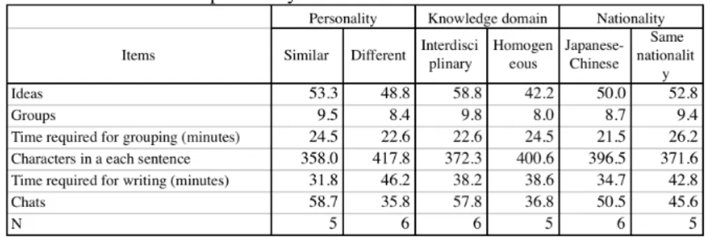 Table 5 Comparison by three kinds of individual differences. 