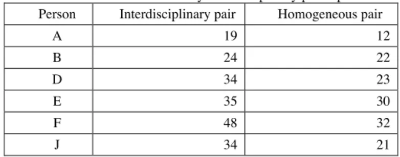 Table 6 Increase in ideas by interdisciplinary participants. 