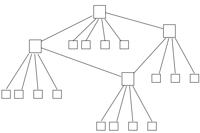 図 2.1: Ultrapeers による階層化されたオーバレイネットワーク 報を広告する。保持情報を受け取ったノードはそれぞれ自分の取得条件に適合するか を調べ、適合すればそのファイルを取得する。オーバレイネットワーク上で遠くにあ るファイルを取得するために Gnutella のように検索要求を発行することもできる。さ らに保持情報をオーバレイネットワーク上の各ノードが転送する際に保持者 IP アドレ スを書き換える。これによりファイルの保持者に匿名性を提供する。ファイルの転送 を行う場合には書換を行った