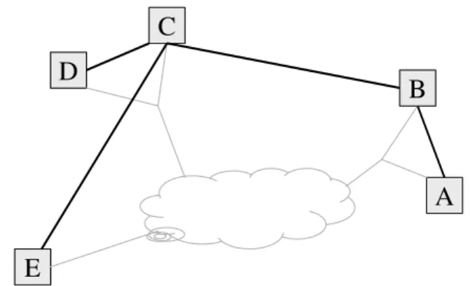 図 3.3: 効率の良いオーバレイネットワークの例 IP ネットワーク上で近いノードに接続できている。