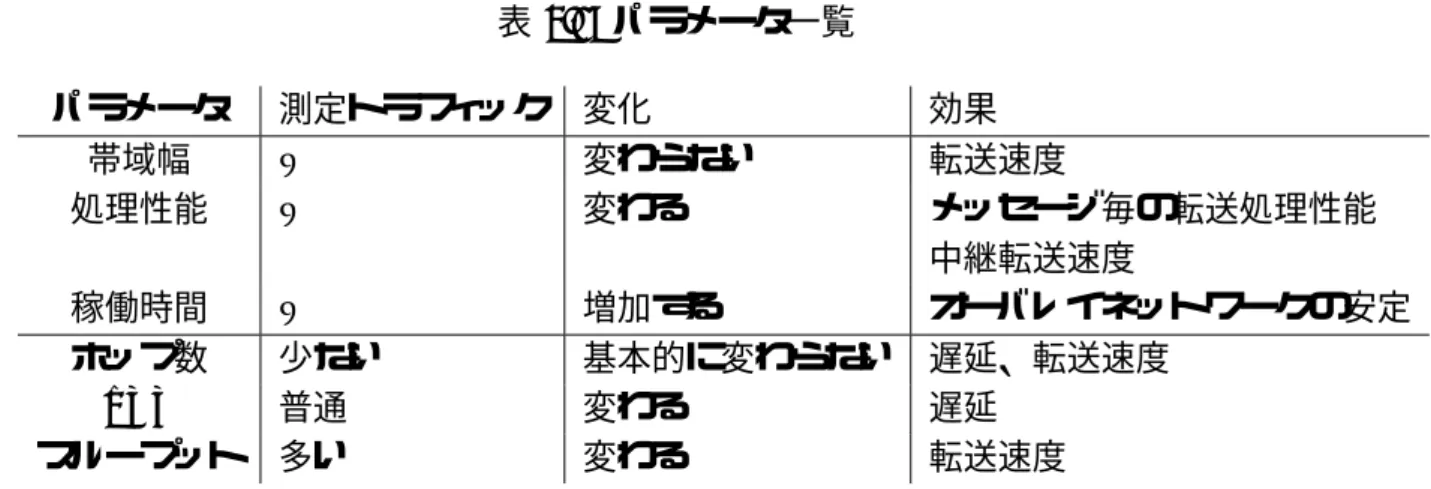 表 3.1: パラメータ一覧 パラメータ 測定トラフィック 変化 効果 帯域幅 x 変わらない 転送速度 処理性能 x 変わる メッセージ毎の転送処理性能 中継転送速度 稼働時間 x 増加する オーバレイネットワークの安定 ホップ数 少ない 基本的に変わらない 遅延、転送速度 RTT 普通 変わる 遅延 スループット 多い 変わる 転送速度