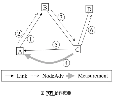 図 4.3: 動作概要 1. TCP コネクションの確立 接続先ノードに TCP を用いて接続する。以後この接続を TCP コネクションと 呼ぶ。 2. プロトコル識別子の送信 接続先ノードは TCP コネクションが成立した直後にプロトコルを識別する文字 列を接続元ノードに送信する。接続元ノードはそのプロトコル識別子を確認し以 後の手順を続行する。プロトコル識別子を受信できない場合はその時点でハンド シェークを中断し、TCP コネクションを切断する。 本システムではプロトコル識別子として”Prits/1.0