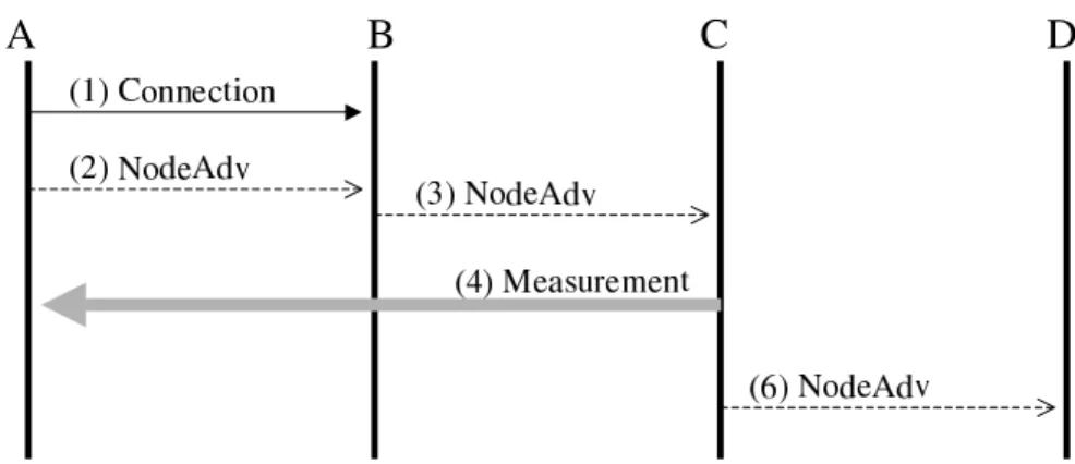 図 4.5: ノード広告メッセージの動作 (優先度が低い場合)