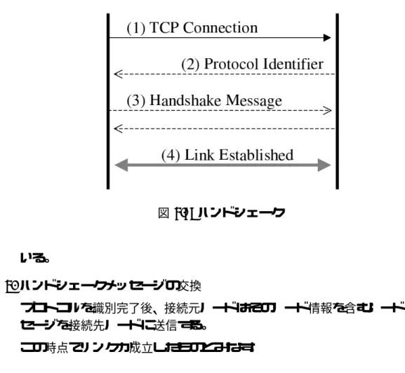 図 4.7: ハンドシェーク いる。 3. ハンドシェークメッセージの交換 プロトコルを識別完了後、接続元ノードはそのノード情報を含むノード広告メッ セージを接続先ノードに送信する。 この時点でリンクが成立したものとみなす。 4.3.2 ノード間メッセージの交換手順 メッセージはリンク上を連続して送信され、各メッセージに含まれるメッセージ長 を単位として処理される。 4.3.3 ノード間リンクの切断 リンクの切断は、TCP の接続を切ることで行う。 4.4 ノード情報の測定 ホップ数の測定は以下の手順で行う