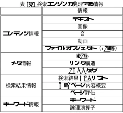 表 2.1: 検索エンジンが処理する情報 情報 テキスト 画像 コンテンツ情報 音 動画 ファイルオブジェクト（pdf 等） index メタ情報 リンク構造 HTML タグ 検索結果 URL リスト 検索結果情報 Web ページ内容概要 ページ評価 キーワード情報 キーワード 論理演算子 2.2 WWW 情報検索における立場と機能 現在の WWW における情報検索は,WWW 上に情報を公開する情報提供者,WWW 上 のデータを収集し, 提示するサービスを提供する検索エンジン, それを利用する情報検 索者で