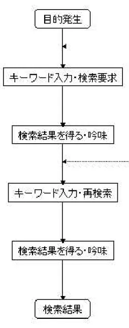 図 3.1: ユーザの視点で見た検索の流れ