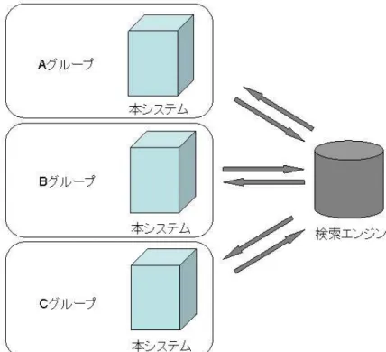 図 4.1: 設置場所の自由度 4.2 動作概要 システムの動作概要を示す. まず, ユーザが検索要求を出す（図 4.2 中 1） . すると, サー バは検索要求を検索エンジンにフォワードする（図 4.2中 2）