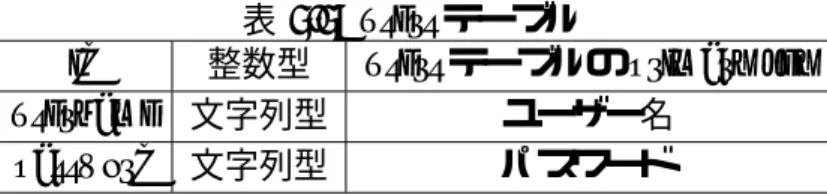 表 5.5: users テーブル