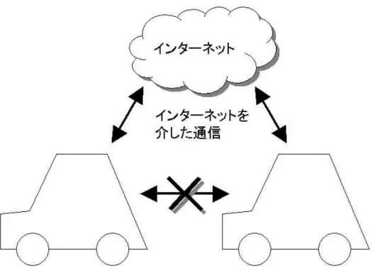 図 2.4: インターネット自動車のモデル ンターネットは広く一般的な通信媒体として位置付けられているために、車外ノード と通信を行う際にも、その接続は容易なものとなる。 車車間通信のような通信を行う際には、安全運転支援は言うに及ばず、想定アプリ ケーションの項で述べたようなグループコミュニケーションシステムや、位置情報共 有システムなどのように時間的要求が高いものが多い。その際に、携帯電話等を用い て一旦外部のネットワークを経由してデータをやり取りするよりも、自動車に搭載さ れた無線デバイスを用いて、自動