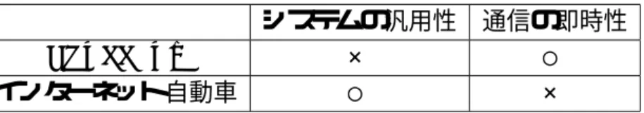 表 2.1: 既存技術の比較